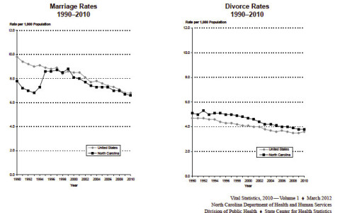 North Carolina Divorce Statistics